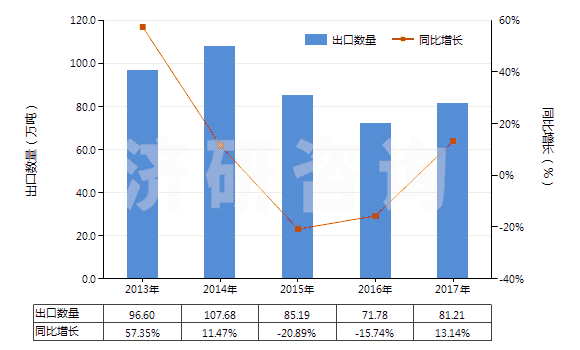 2013-2017年中國氯化鈣(HS28272000)出口量及增速統(tǒng)計(jì)